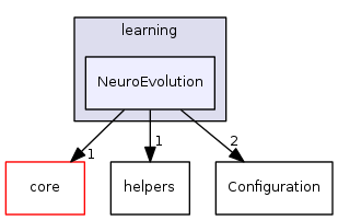 learning/NeuroEvolution