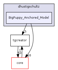 dev/dhustigschultz/BigPuppy_Anchored_Model