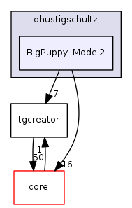 dev/dhustigschultz/BigPuppy_Model2